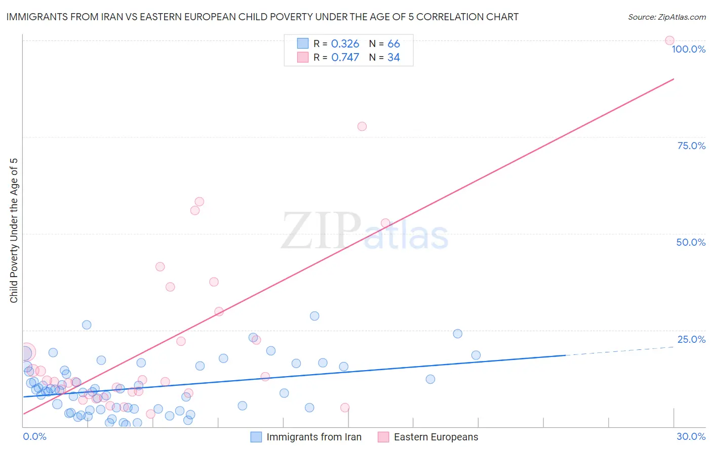 Immigrants from Iran vs Eastern European Child Poverty Under the Age of 5