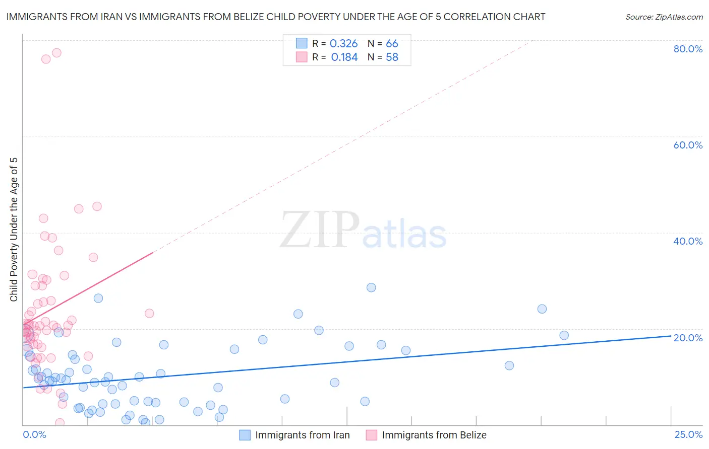 Immigrants from Iran vs Immigrants from Belize Child Poverty Under the Age of 5