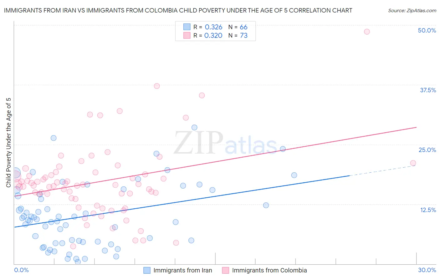 Immigrants from Iran vs Immigrants from Colombia Child Poverty Under the Age of 5