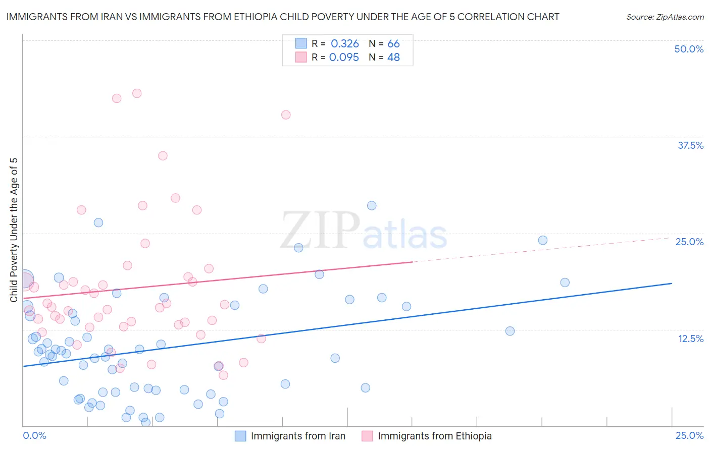 Immigrants from Iran vs Immigrants from Ethiopia Child Poverty Under the Age of 5