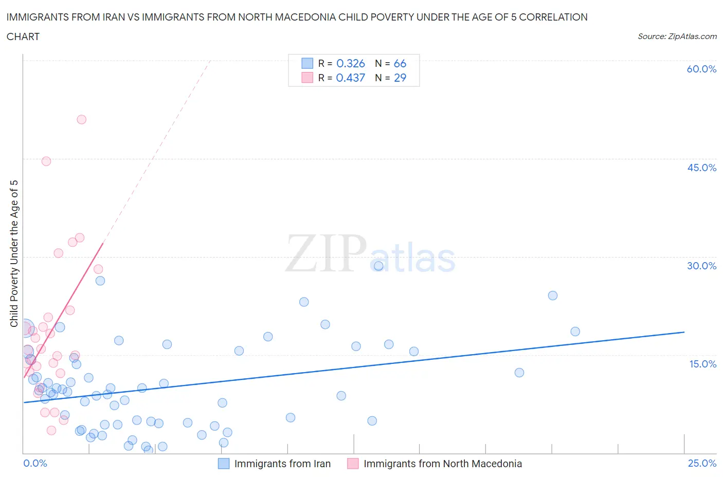 Immigrants from Iran vs Immigrants from North Macedonia Child Poverty Under the Age of 5