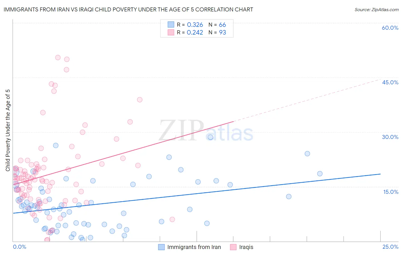 Immigrants from Iran vs Iraqi Child Poverty Under the Age of 5