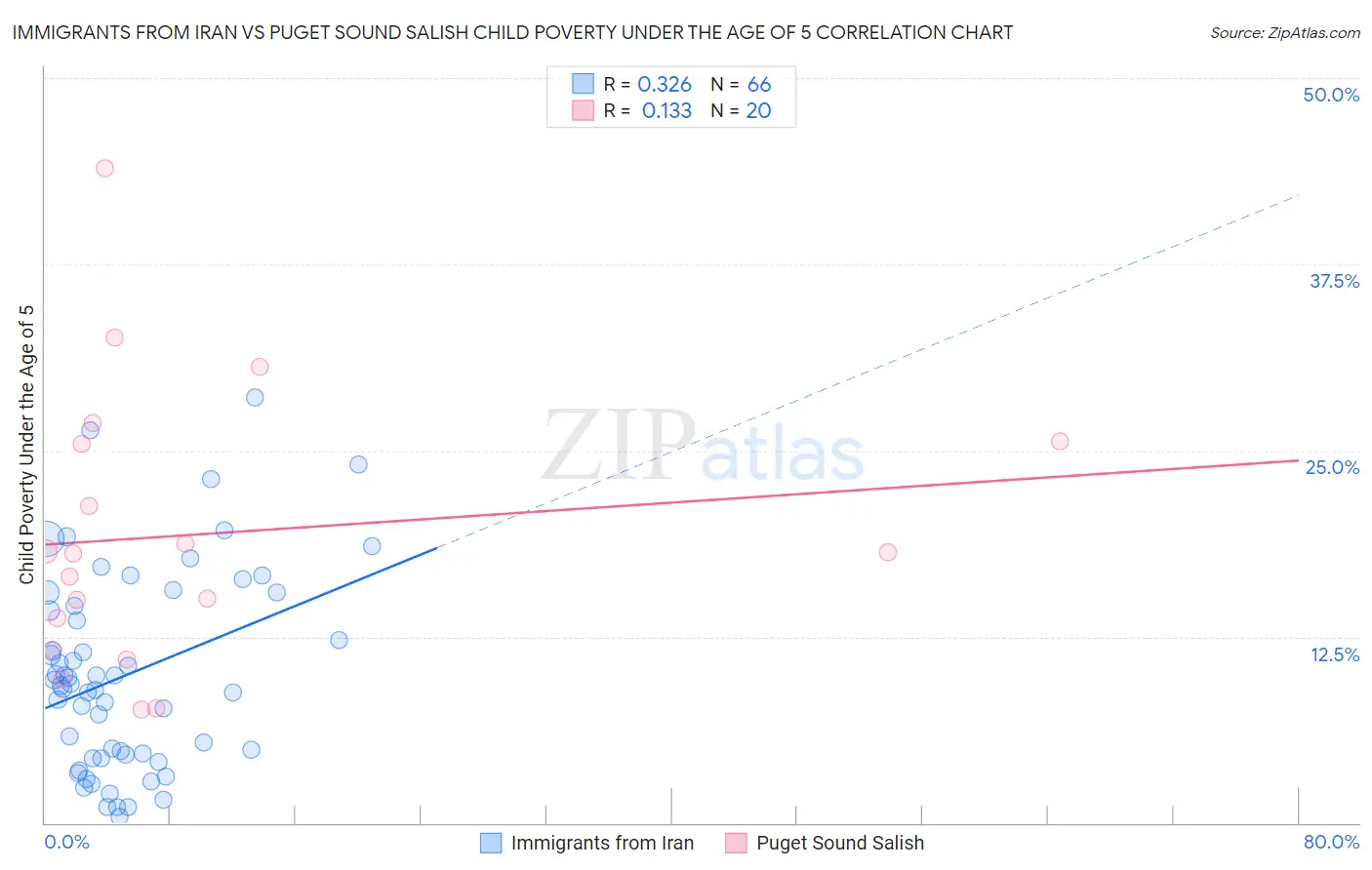 Immigrants from Iran vs Puget Sound Salish Child Poverty Under the Age of 5