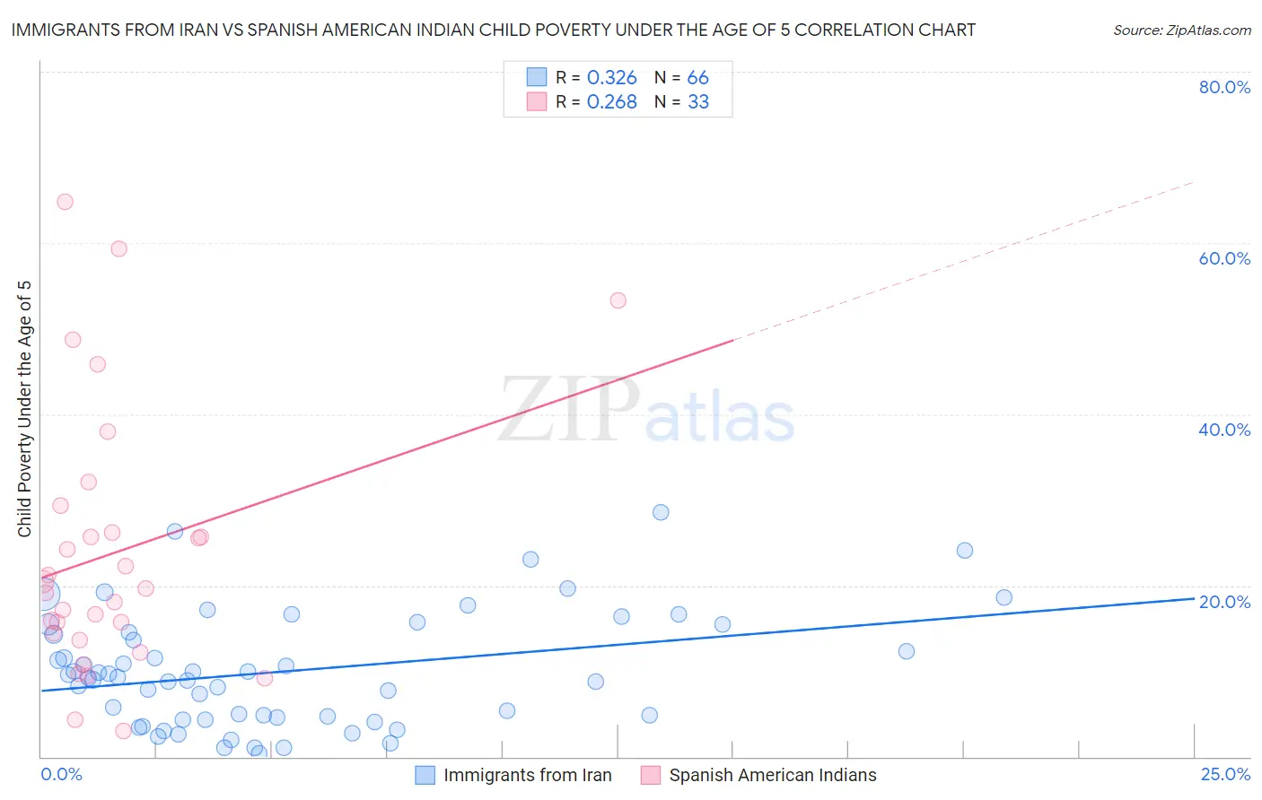 Immigrants from Iran vs Spanish American Indian Child Poverty Under the Age of 5