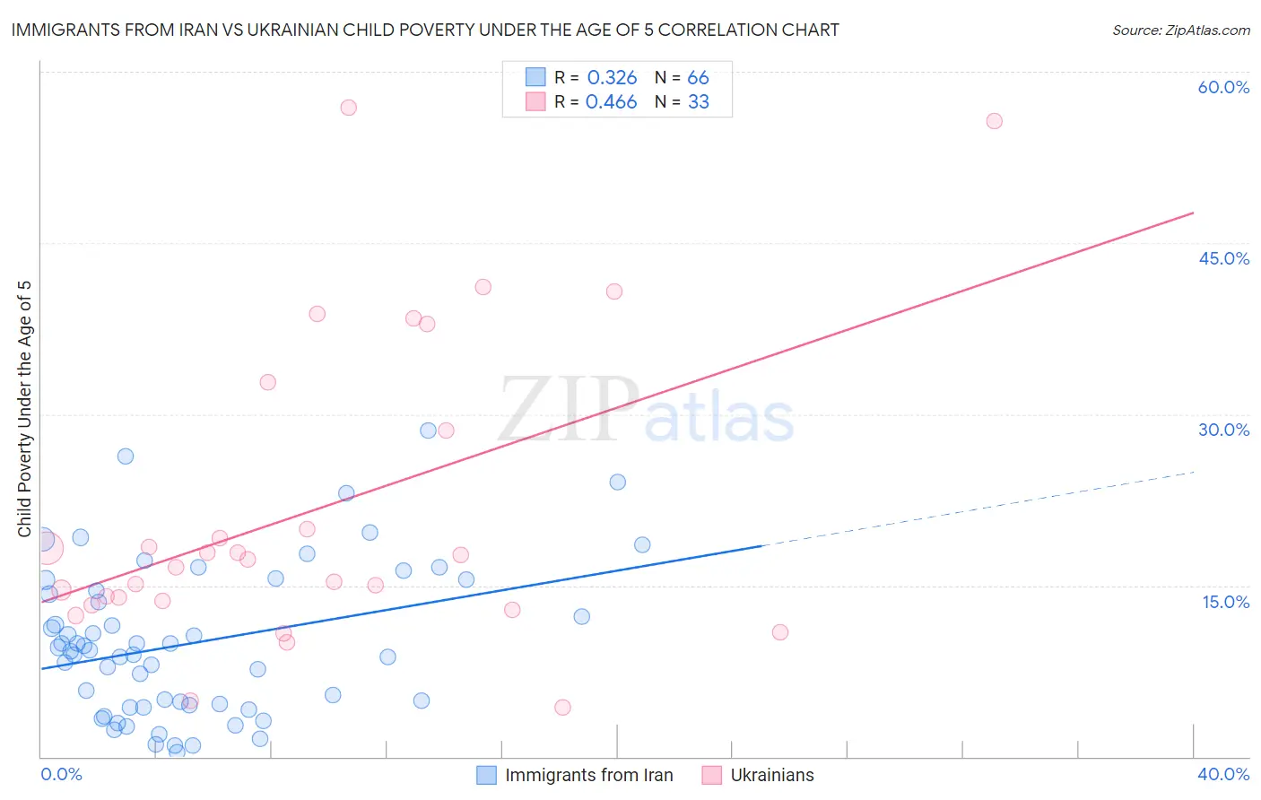 Immigrants from Iran vs Ukrainian Child Poverty Under the Age of 5