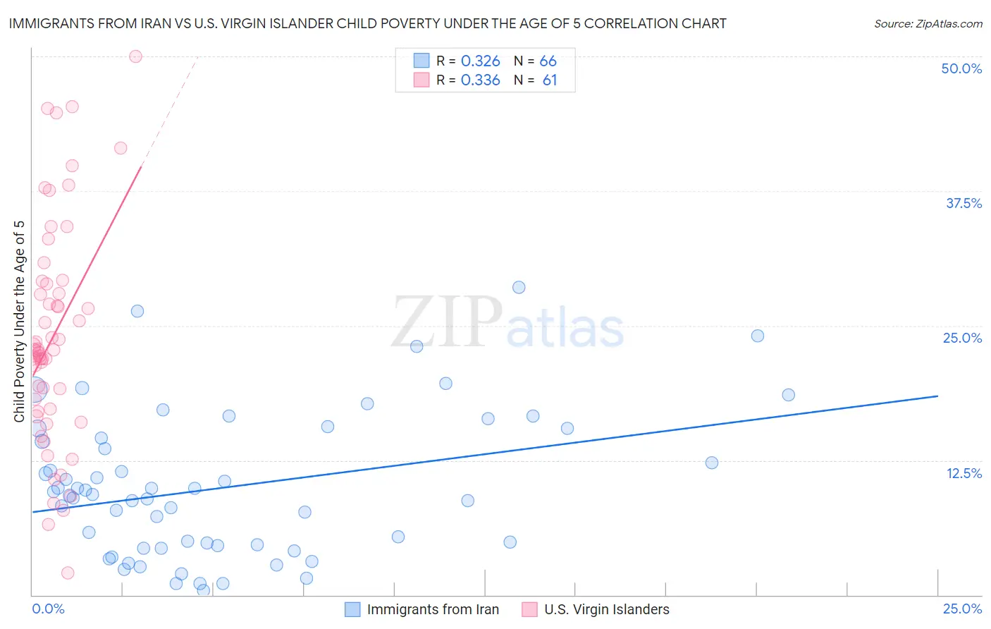 Immigrants from Iran vs U.S. Virgin Islander Child Poverty Under the Age of 5