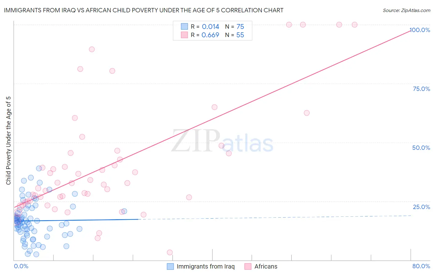 Immigrants from Iraq vs African Child Poverty Under the Age of 5