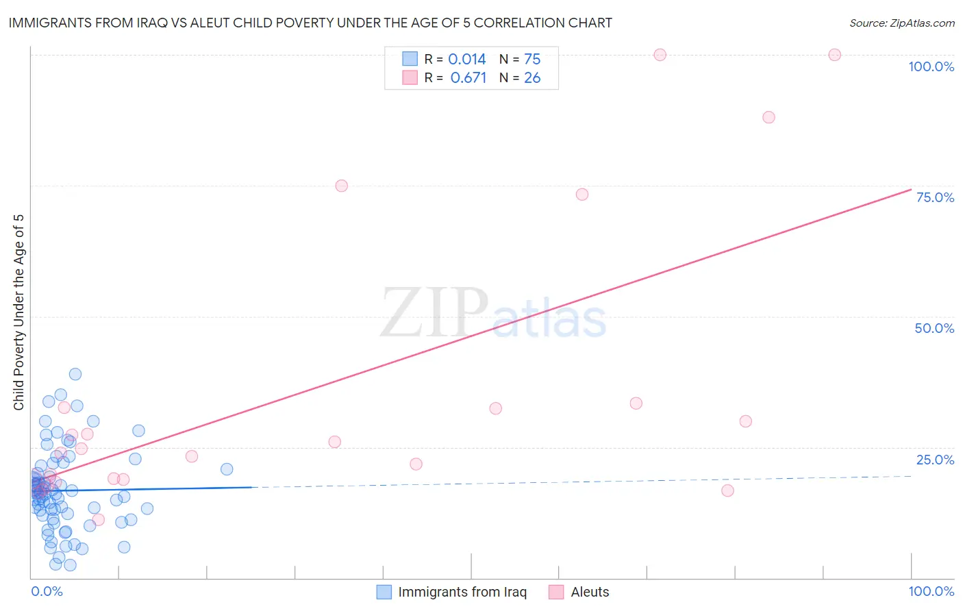 Immigrants from Iraq vs Aleut Child Poverty Under the Age of 5