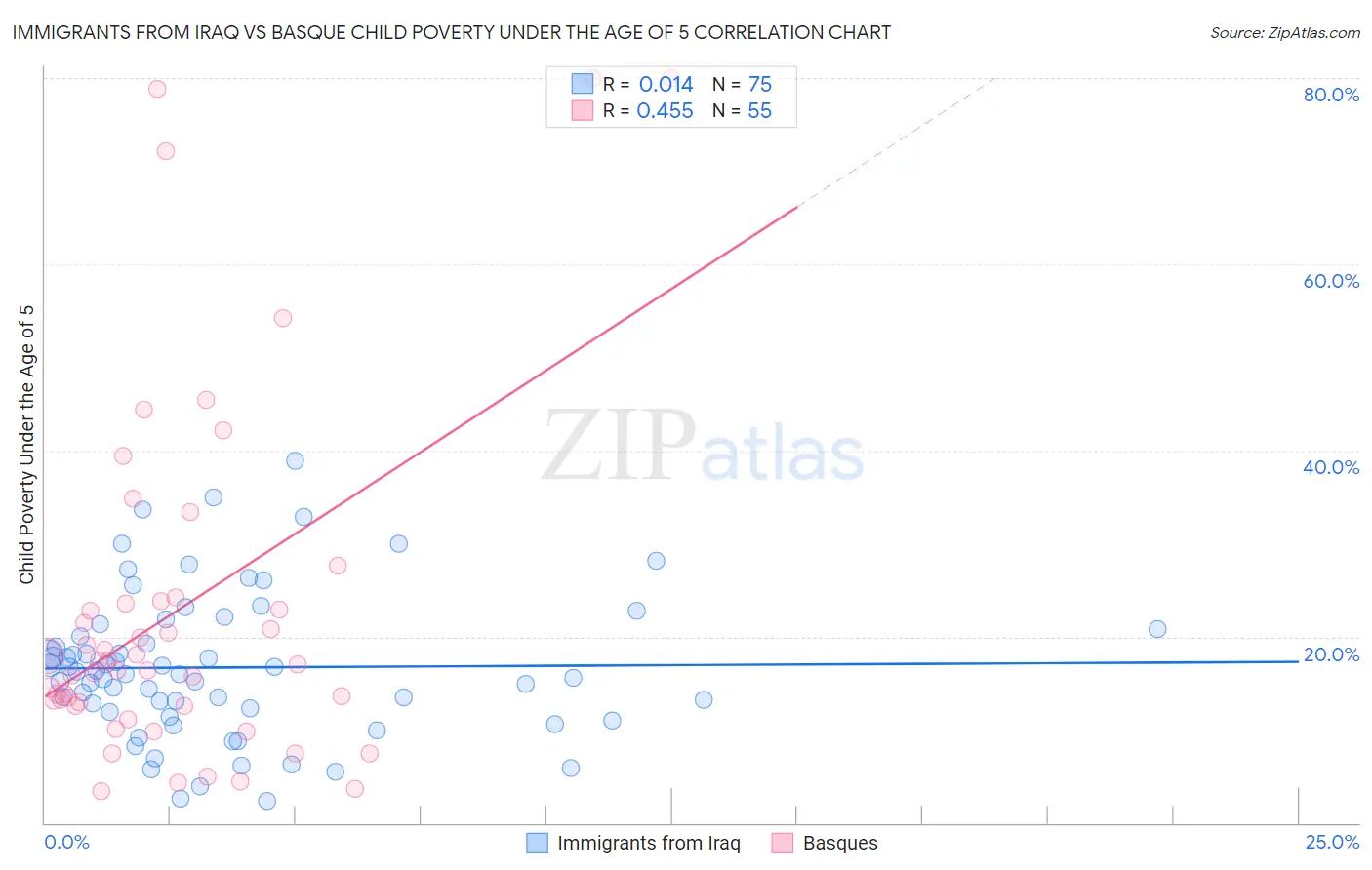 Immigrants from Iraq vs Basque Child Poverty Under the Age of 5