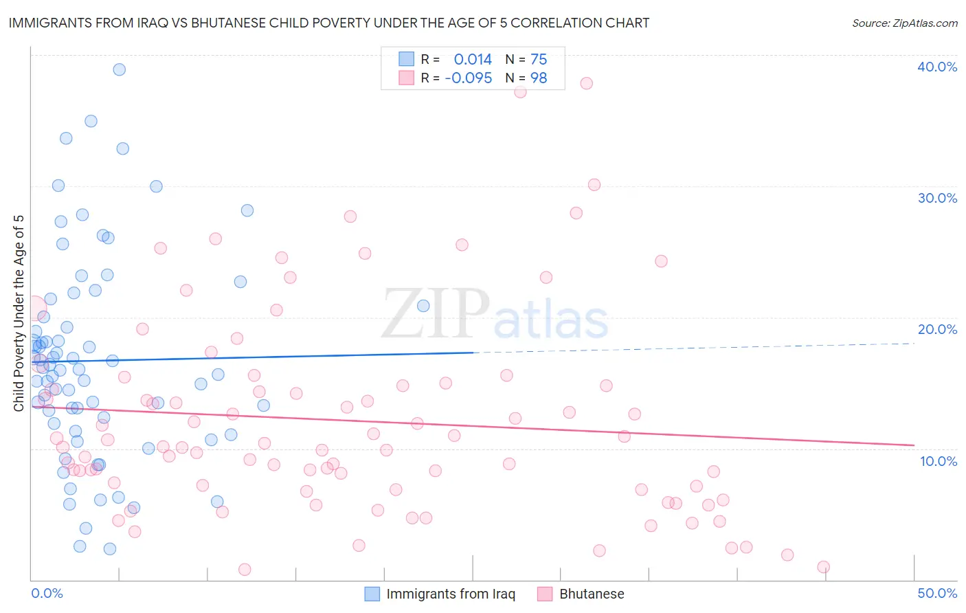 Immigrants from Iraq vs Bhutanese Child Poverty Under the Age of 5