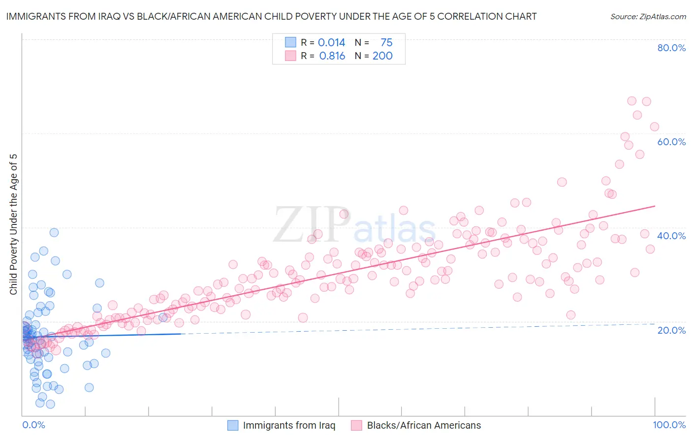 Immigrants from Iraq vs Black/African American Child Poverty Under the Age of 5