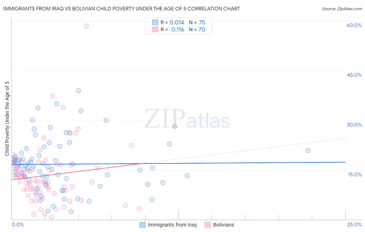 Immigrants from Iraq vs Bolivian Child Poverty Under the Age of 5