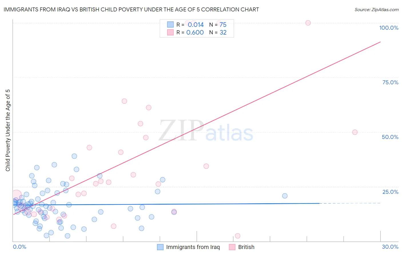 Immigrants from Iraq vs British Child Poverty Under the Age of 5