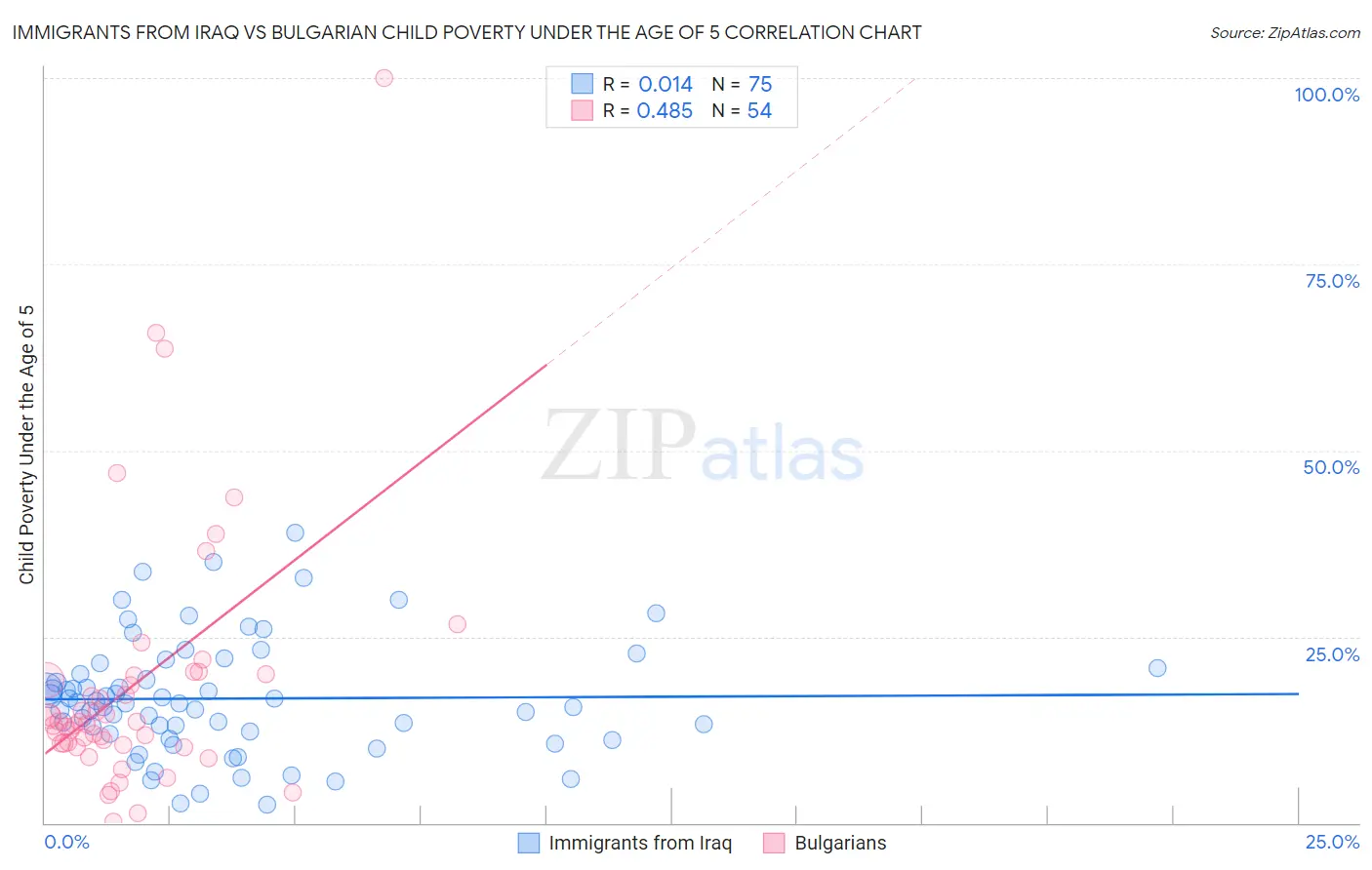 Immigrants from Iraq vs Bulgarian Child Poverty Under the Age of 5