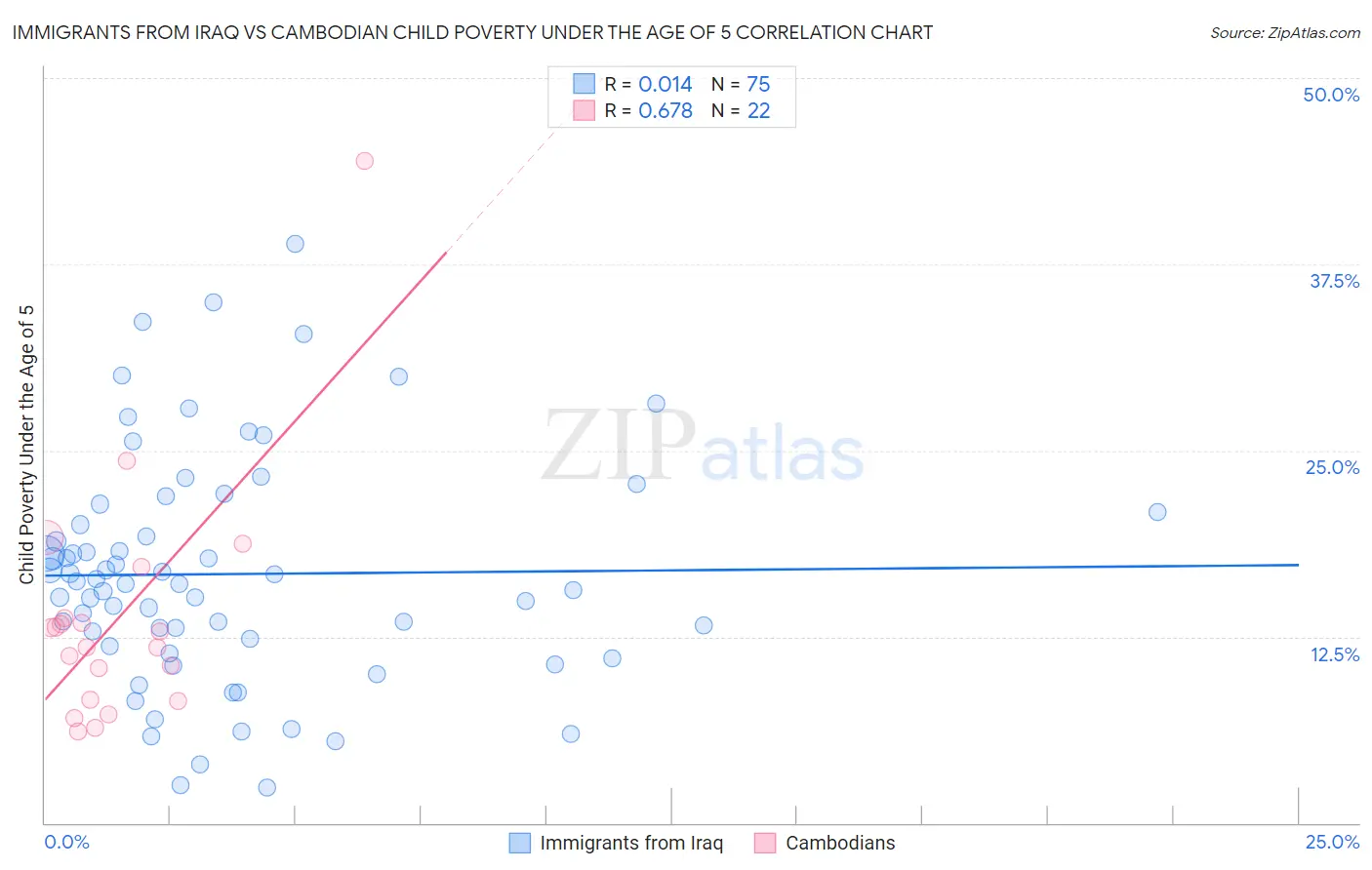 Immigrants from Iraq vs Cambodian Child Poverty Under the Age of 5