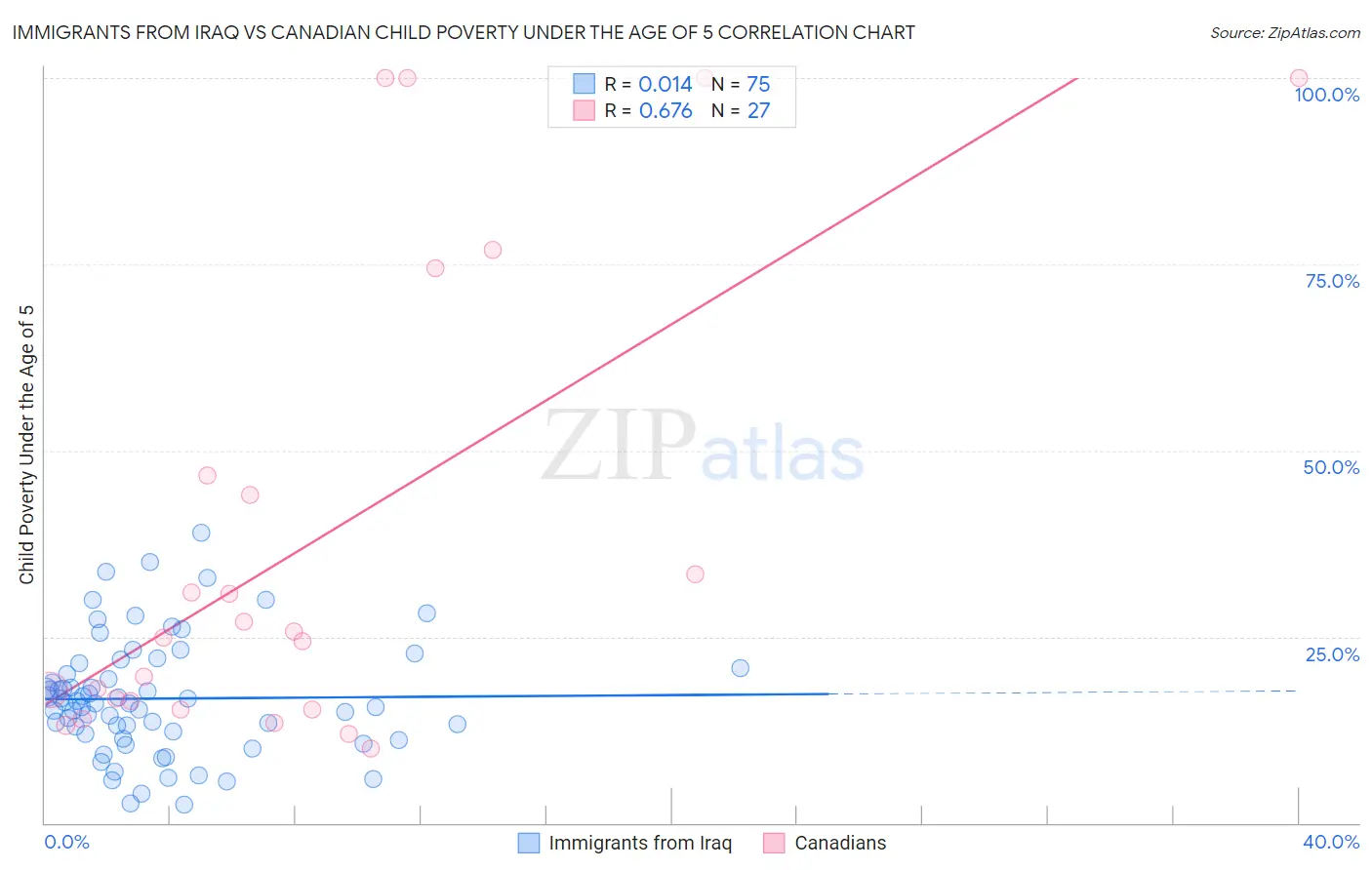 Immigrants from Iraq vs Canadian Child Poverty Under the Age of 5