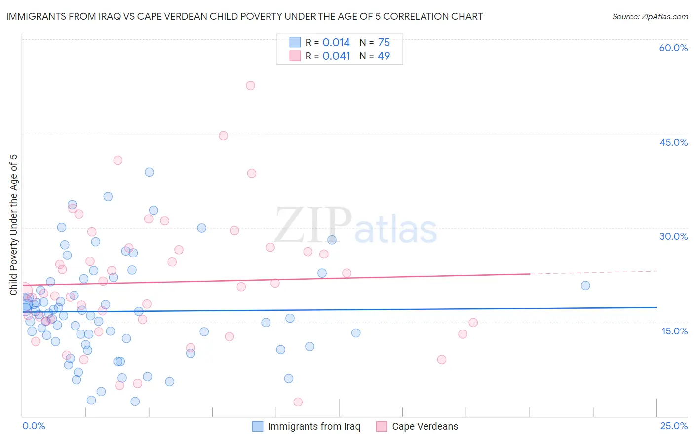 Immigrants from Iraq vs Cape Verdean Child Poverty Under the Age of 5