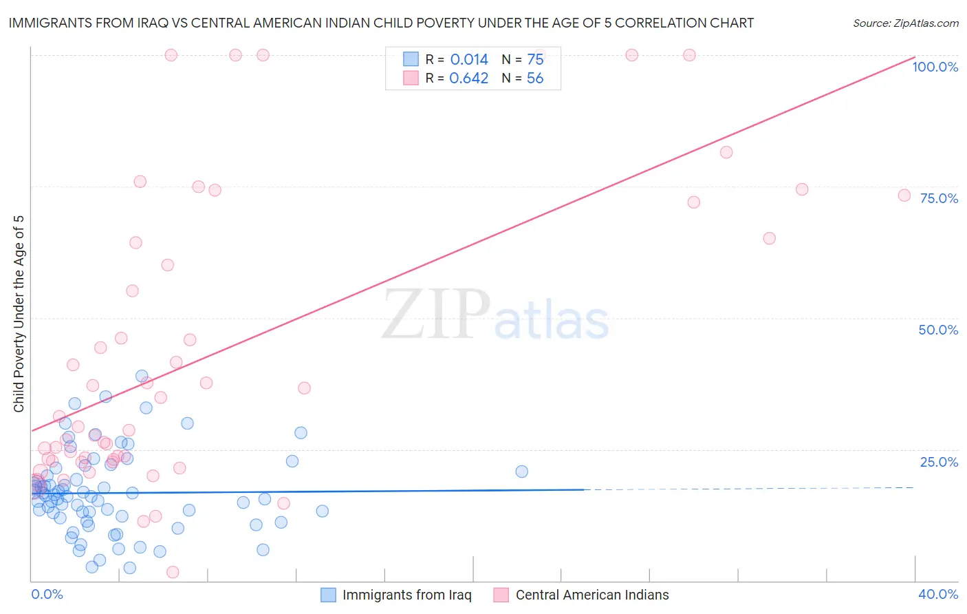 Immigrants from Iraq vs Central American Indian Child Poverty Under the Age of 5