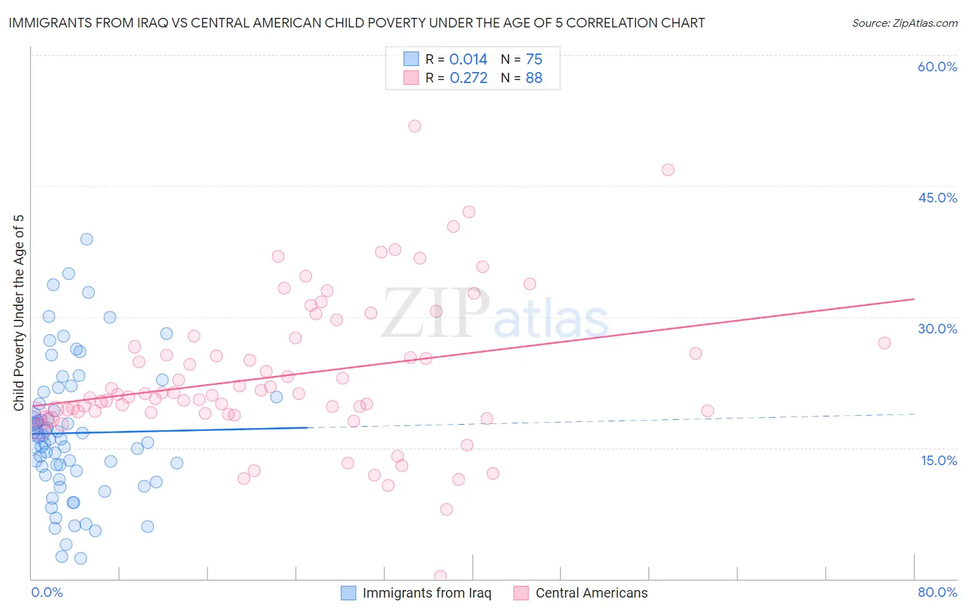 Immigrants from Iraq vs Central American Child Poverty Under the Age of 5