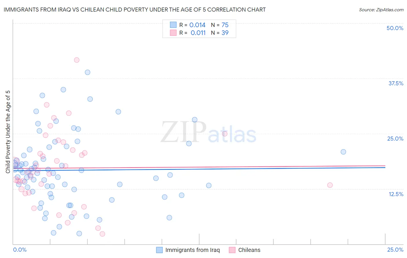 Immigrants from Iraq vs Chilean Child Poverty Under the Age of 5