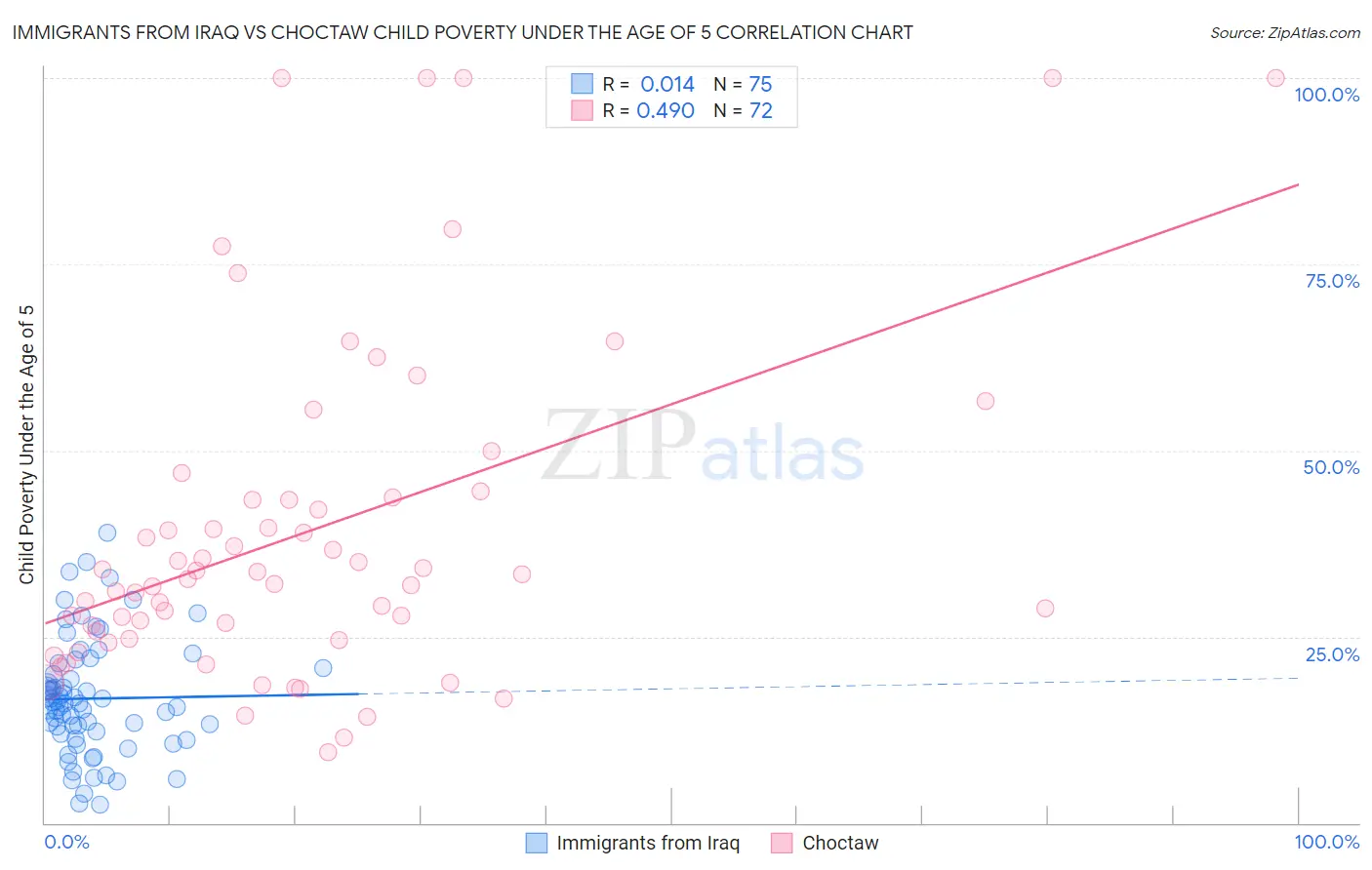 Immigrants from Iraq vs Choctaw Child Poverty Under the Age of 5