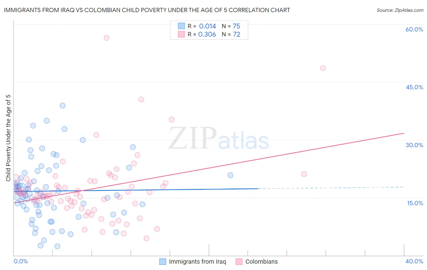 Immigrants from Iraq vs Colombian Child Poverty Under the Age of 5