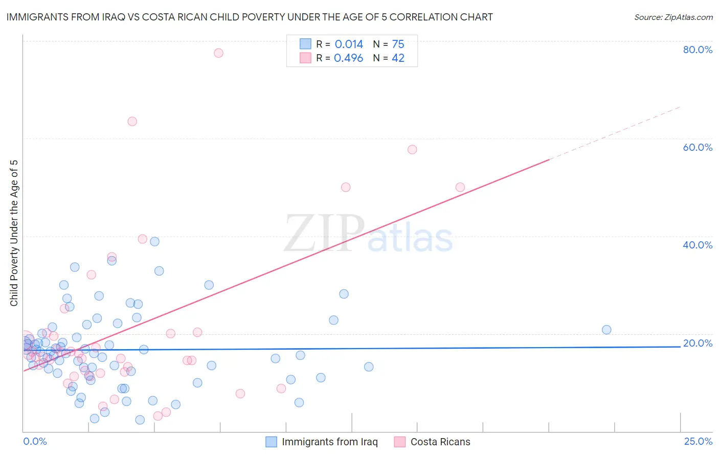 Immigrants from Iraq vs Costa Rican Child Poverty Under the Age of 5