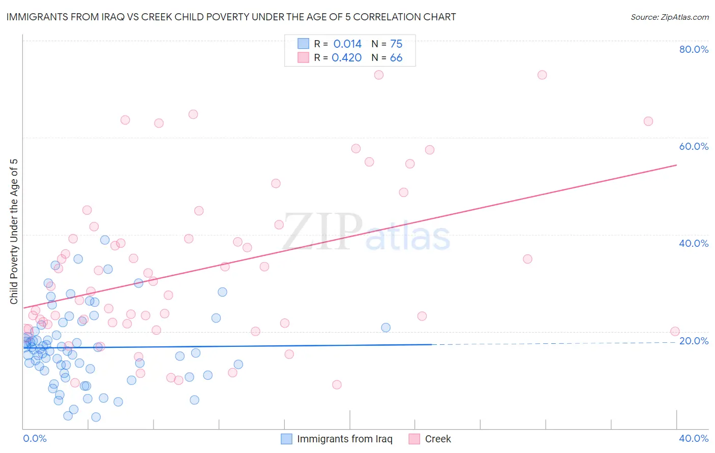 Immigrants from Iraq vs Creek Child Poverty Under the Age of 5