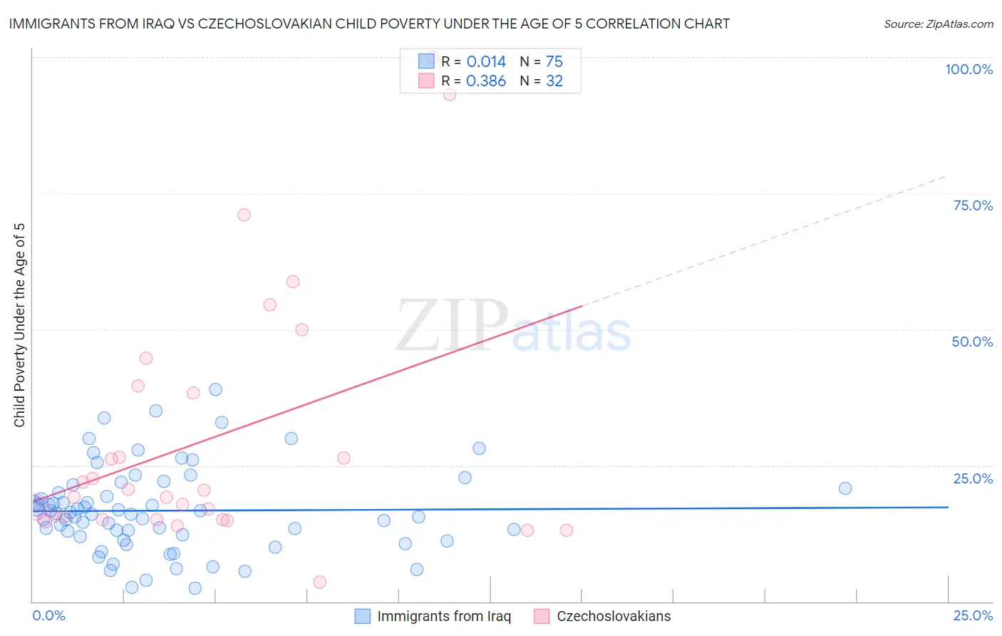 Immigrants from Iraq vs Czechoslovakian Child Poverty Under the Age of 5