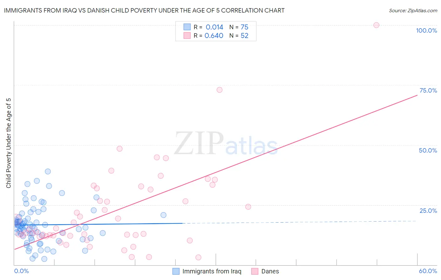 Immigrants from Iraq vs Danish Child Poverty Under the Age of 5