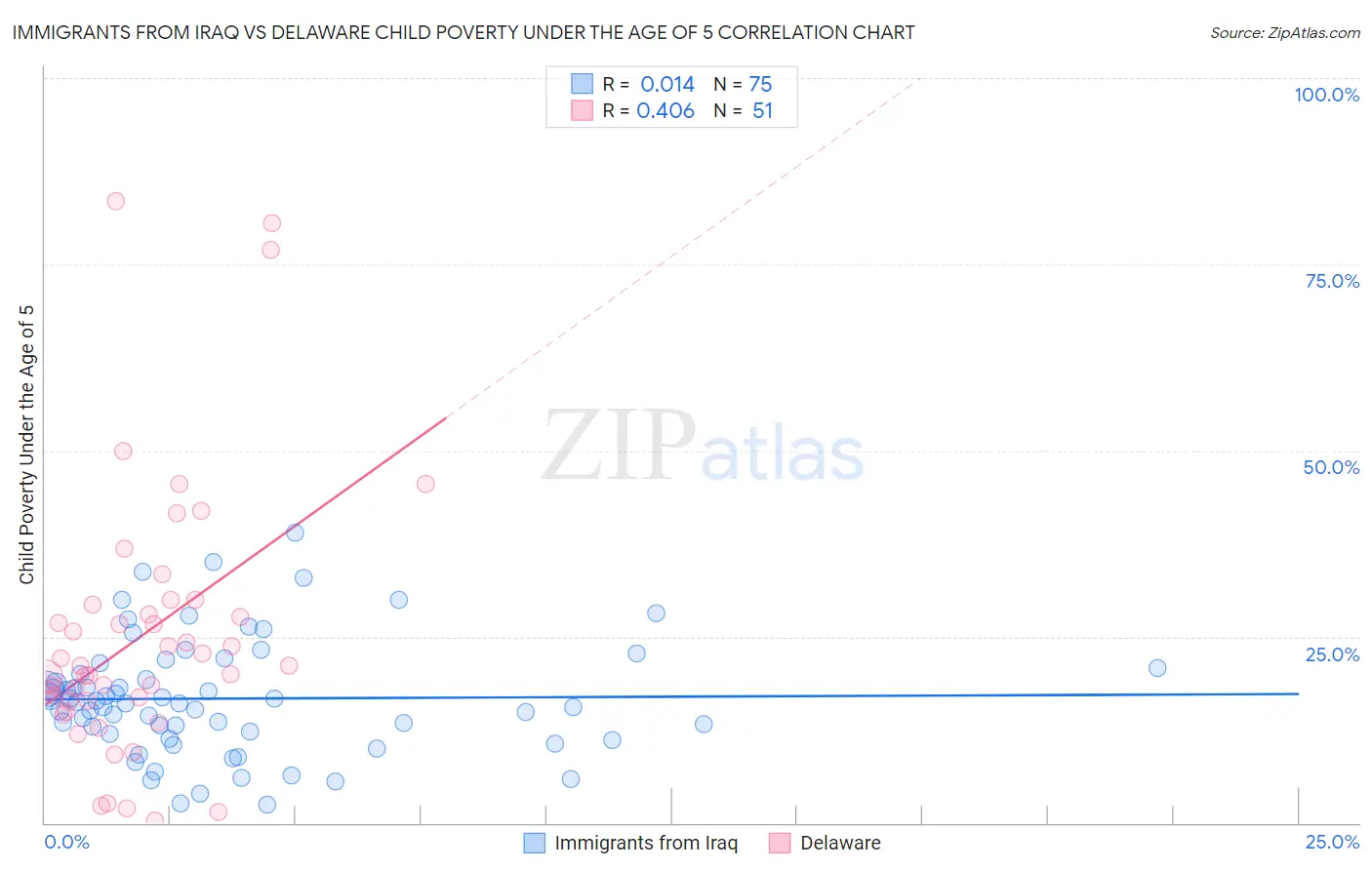 Immigrants from Iraq vs Delaware Child Poverty Under the Age of 5