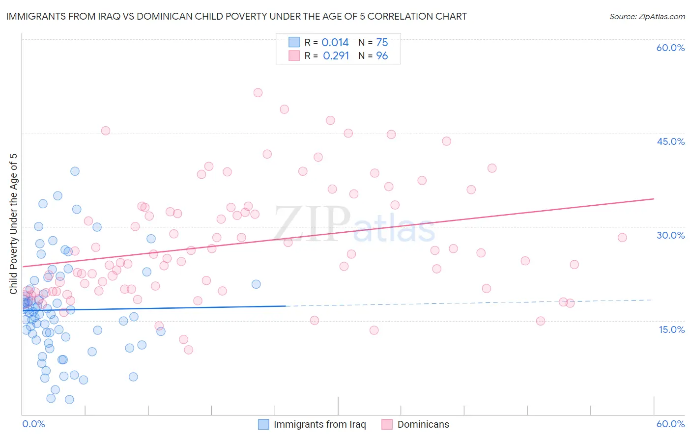 Immigrants from Iraq vs Dominican Child Poverty Under the Age of 5