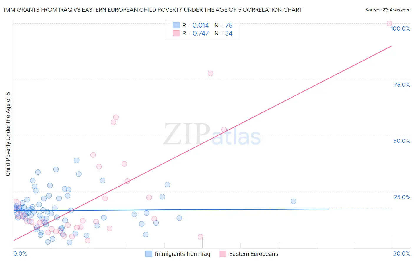 Immigrants from Iraq vs Eastern European Child Poverty Under the Age of 5