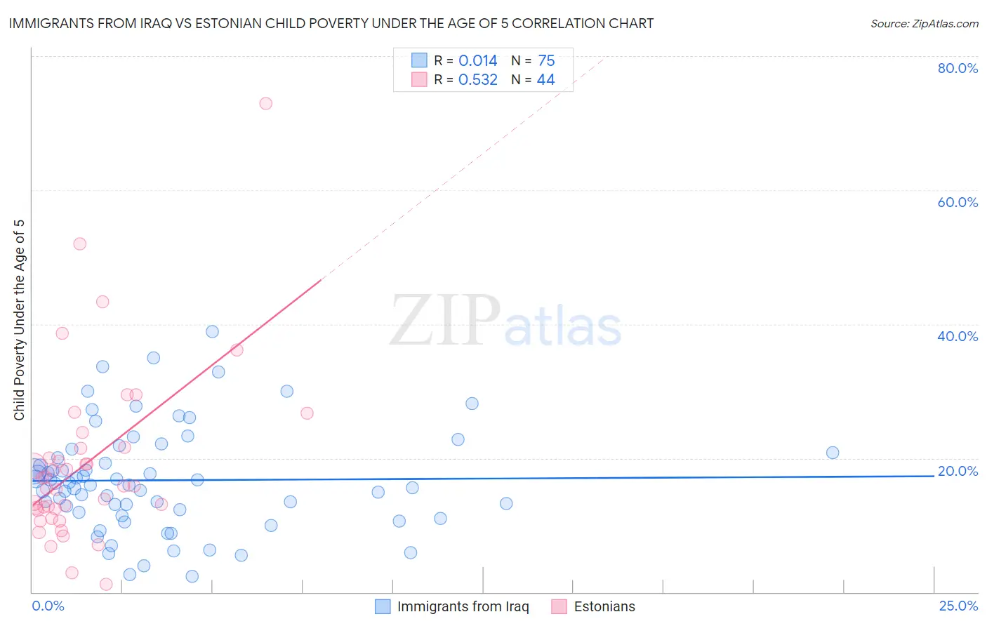 Immigrants from Iraq vs Estonian Child Poverty Under the Age of 5