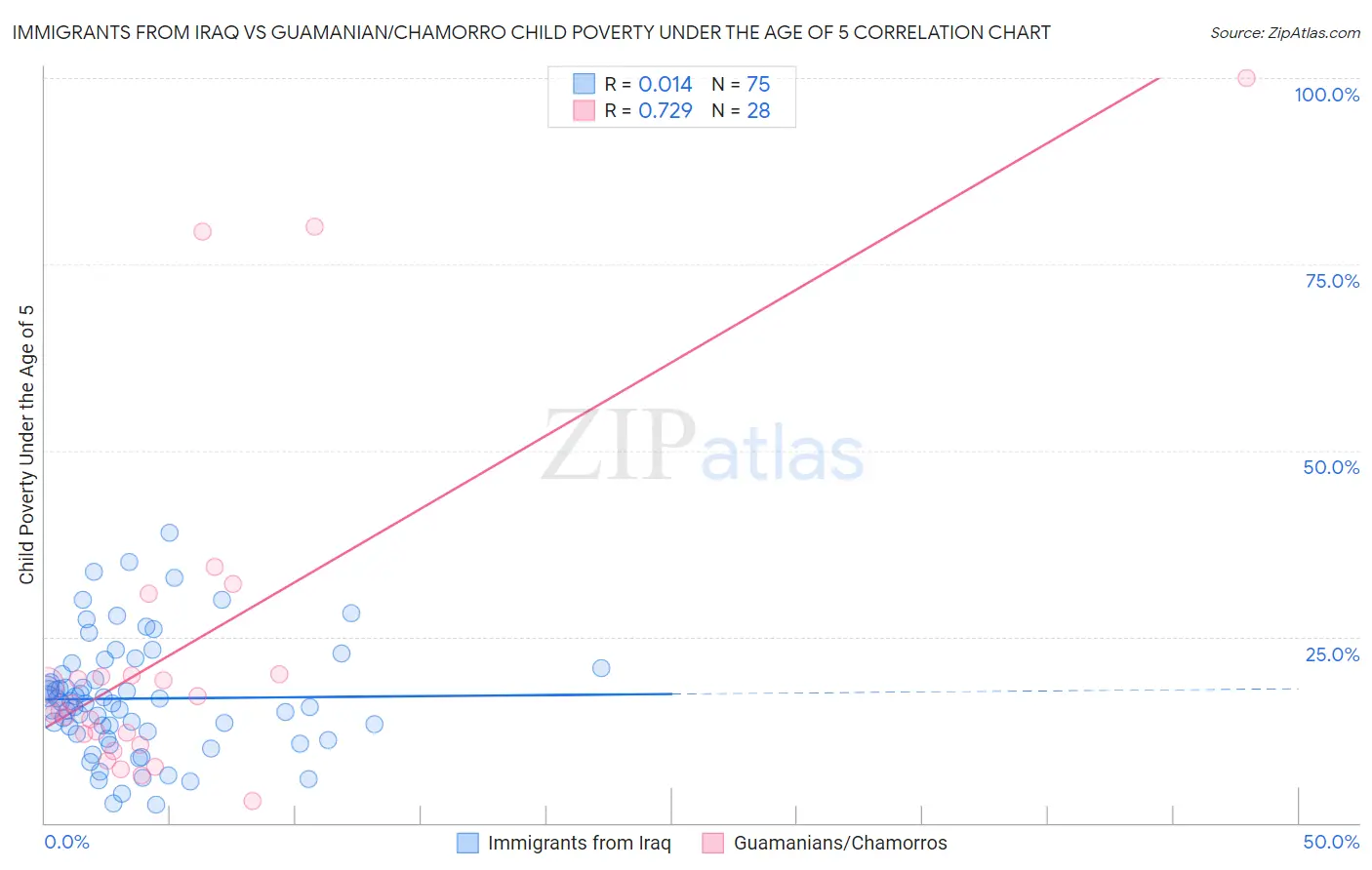 Immigrants from Iraq vs Guamanian/Chamorro Child Poverty Under the Age of 5