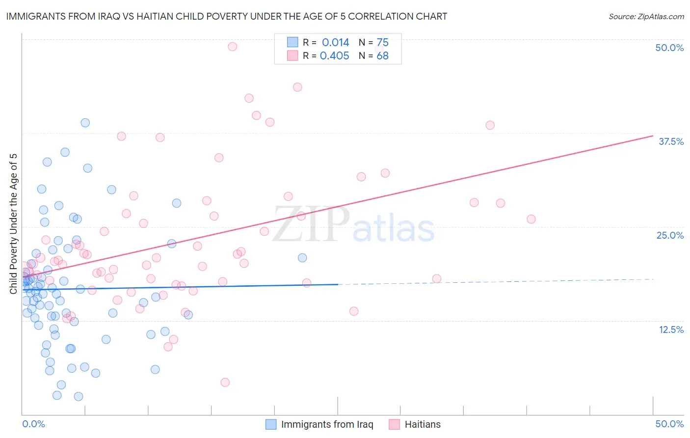 Immigrants from Iraq vs Haitian Child Poverty Under the Age of 5