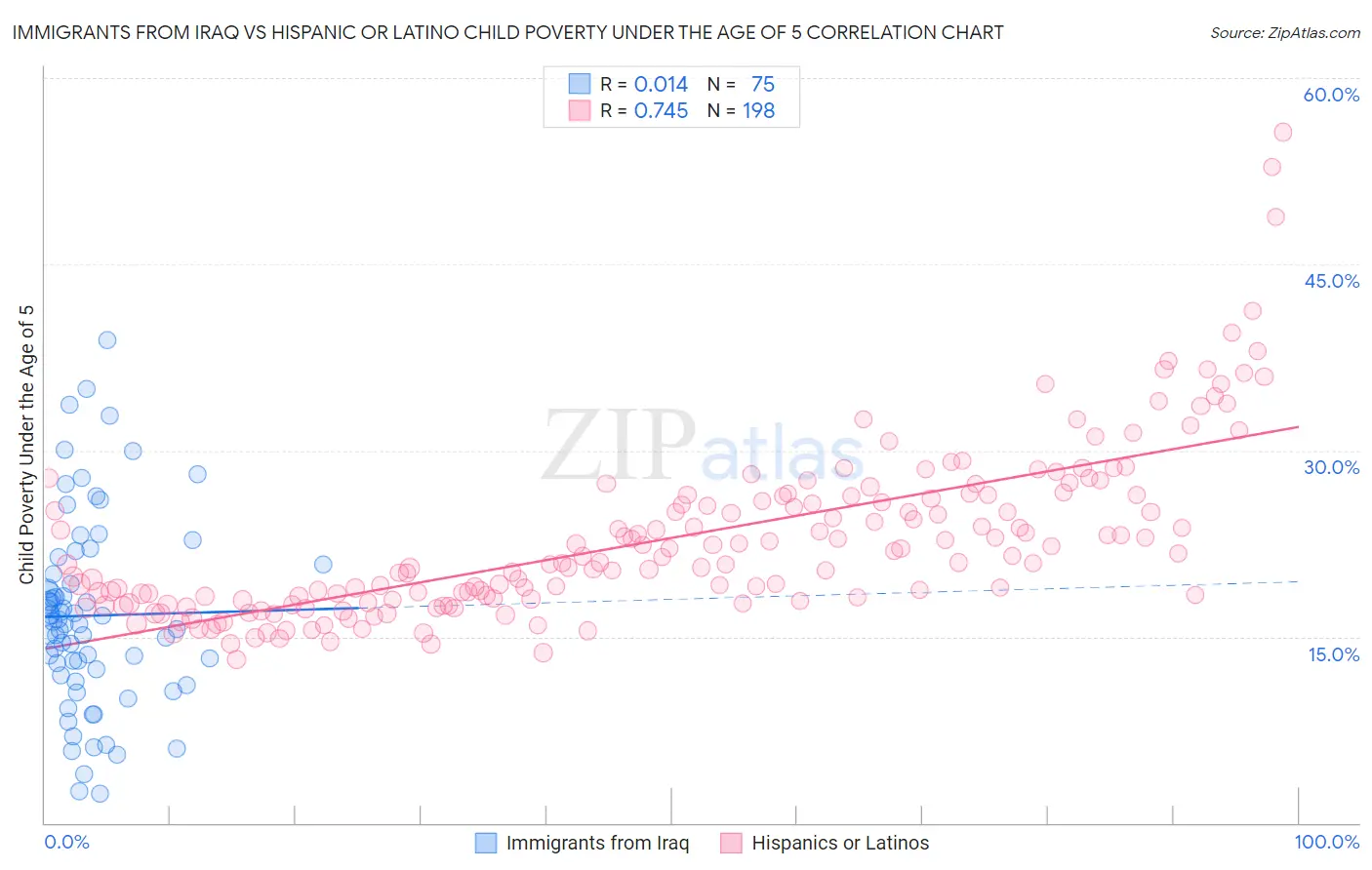 Immigrants from Iraq vs Hispanic or Latino Child Poverty Under the Age of 5