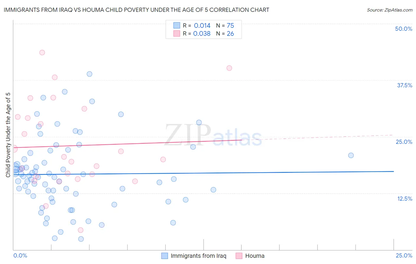 Immigrants from Iraq vs Houma Child Poverty Under the Age of 5