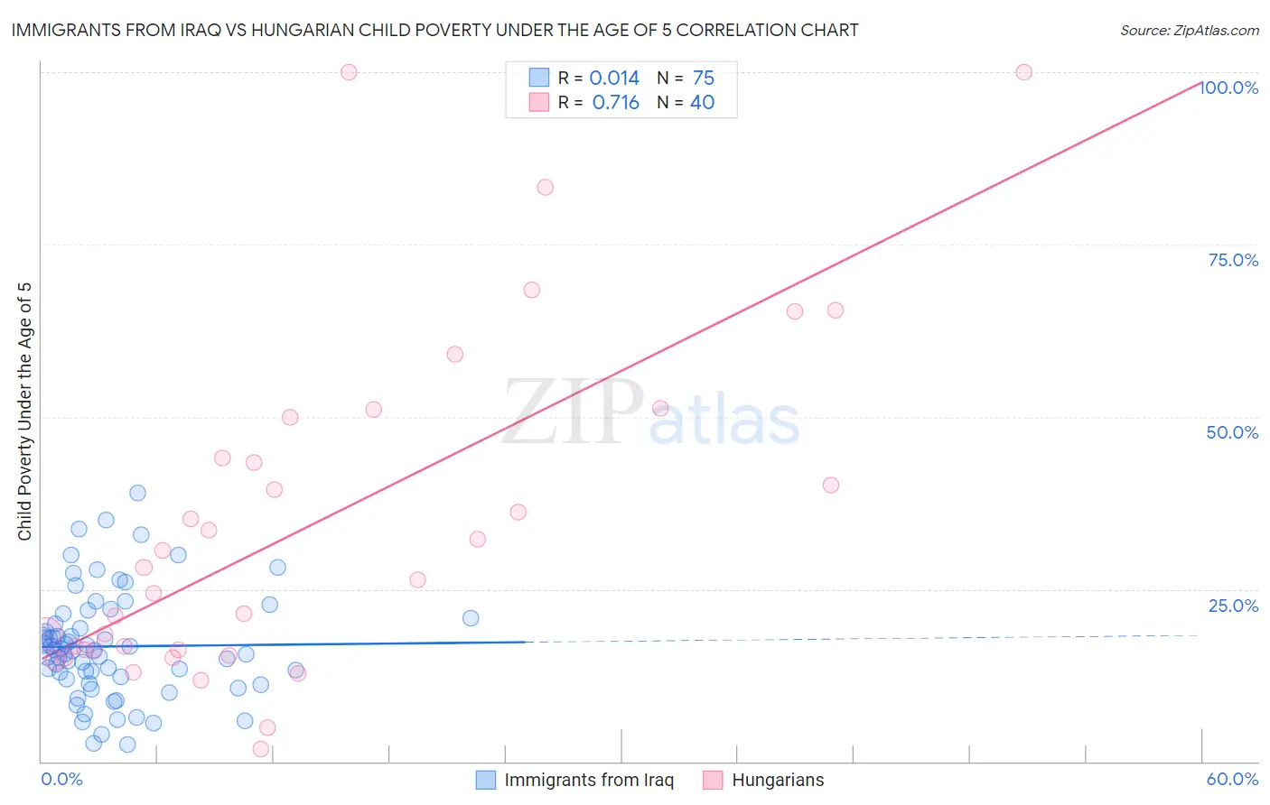 Immigrants from Iraq vs Hungarian Child Poverty Under the Age of 5