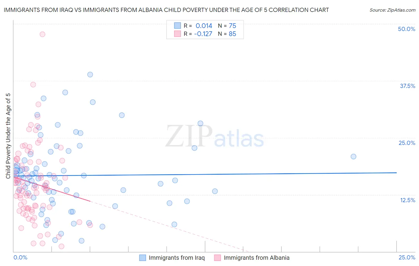 Immigrants from Iraq vs Immigrants from Albania Child Poverty Under the Age of 5