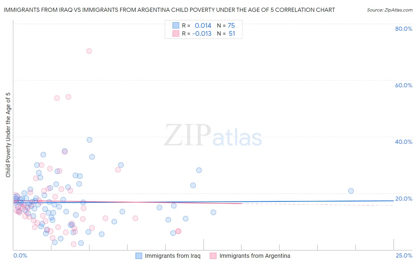 Immigrants from Iraq vs Immigrants from Argentina Child Poverty Under the Age of 5