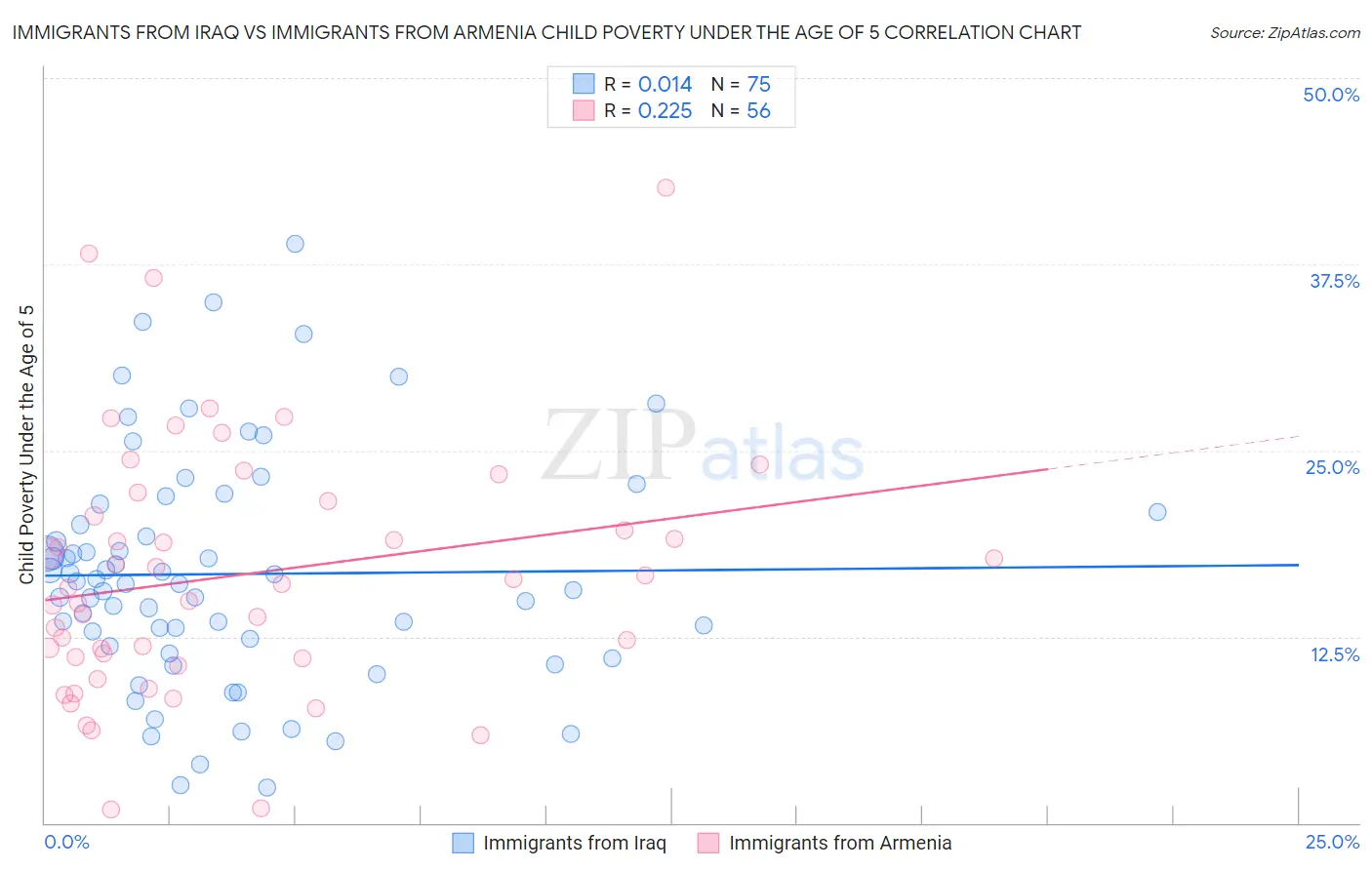 Immigrants from Iraq vs Immigrants from Armenia Child Poverty Under the Age of 5