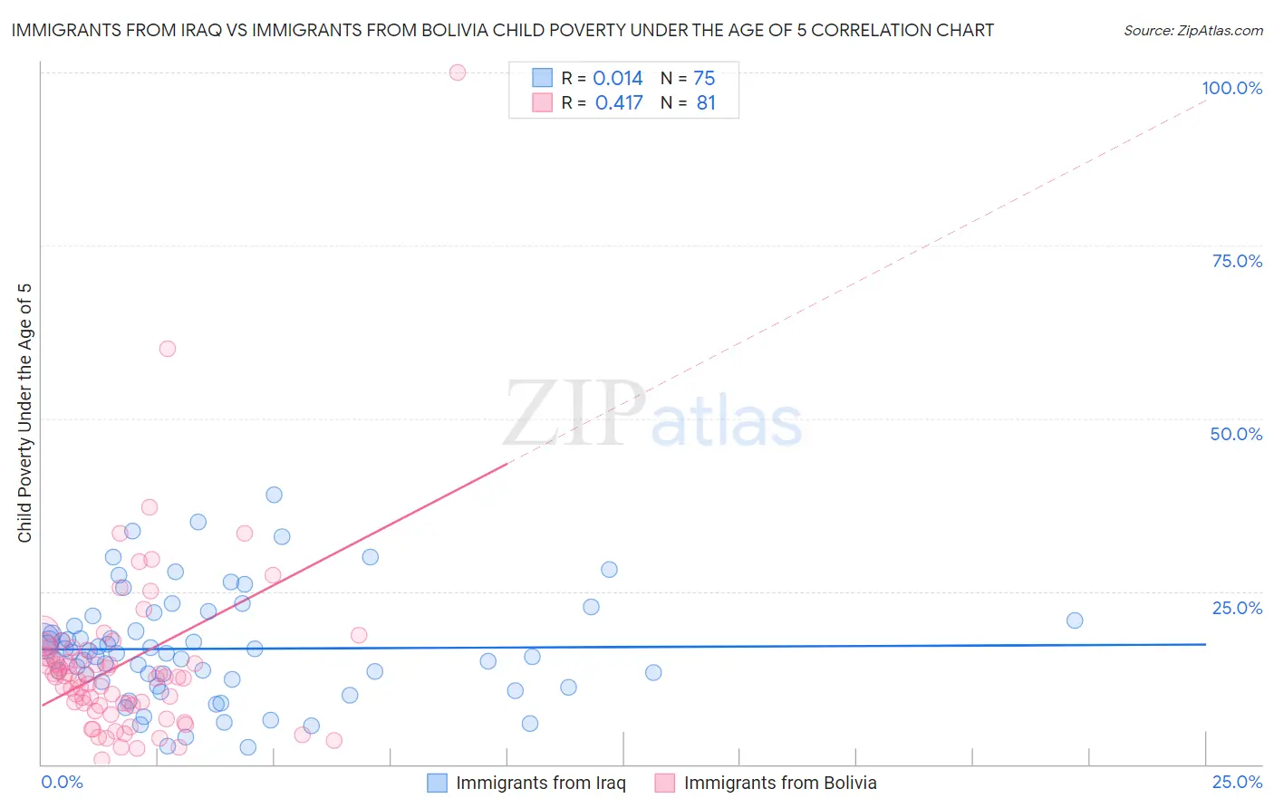 Immigrants from Iraq vs Immigrants from Bolivia Child Poverty Under the Age of 5