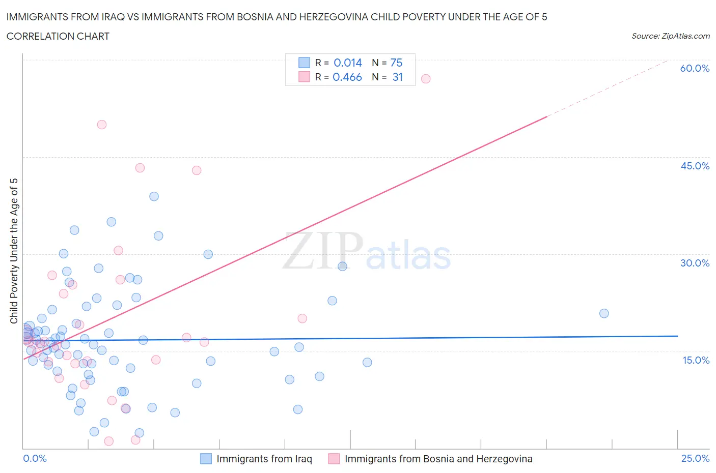 Immigrants from Iraq vs Immigrants from Bosnia and Herzegovina Child Poverty Under the Age of 5