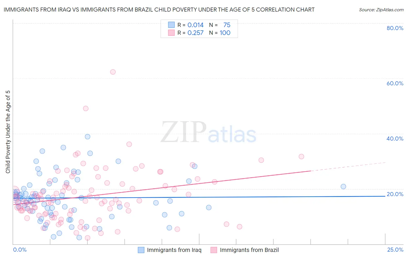 Immigrants from Iraq vs Immigrants from Brazil Child Poverty Under the Age of 5