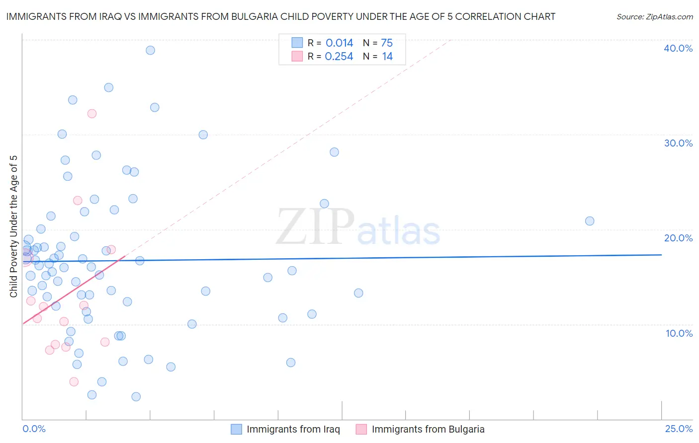 Immigrants from Iraq vs Immigrants from Bulgaria Child Poverty Under the Age of 5