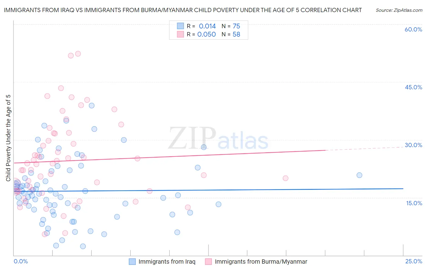 Immigrants from Iraq vs Immigrants from Burma/Myanmar Child Poverty Under the Age of 5