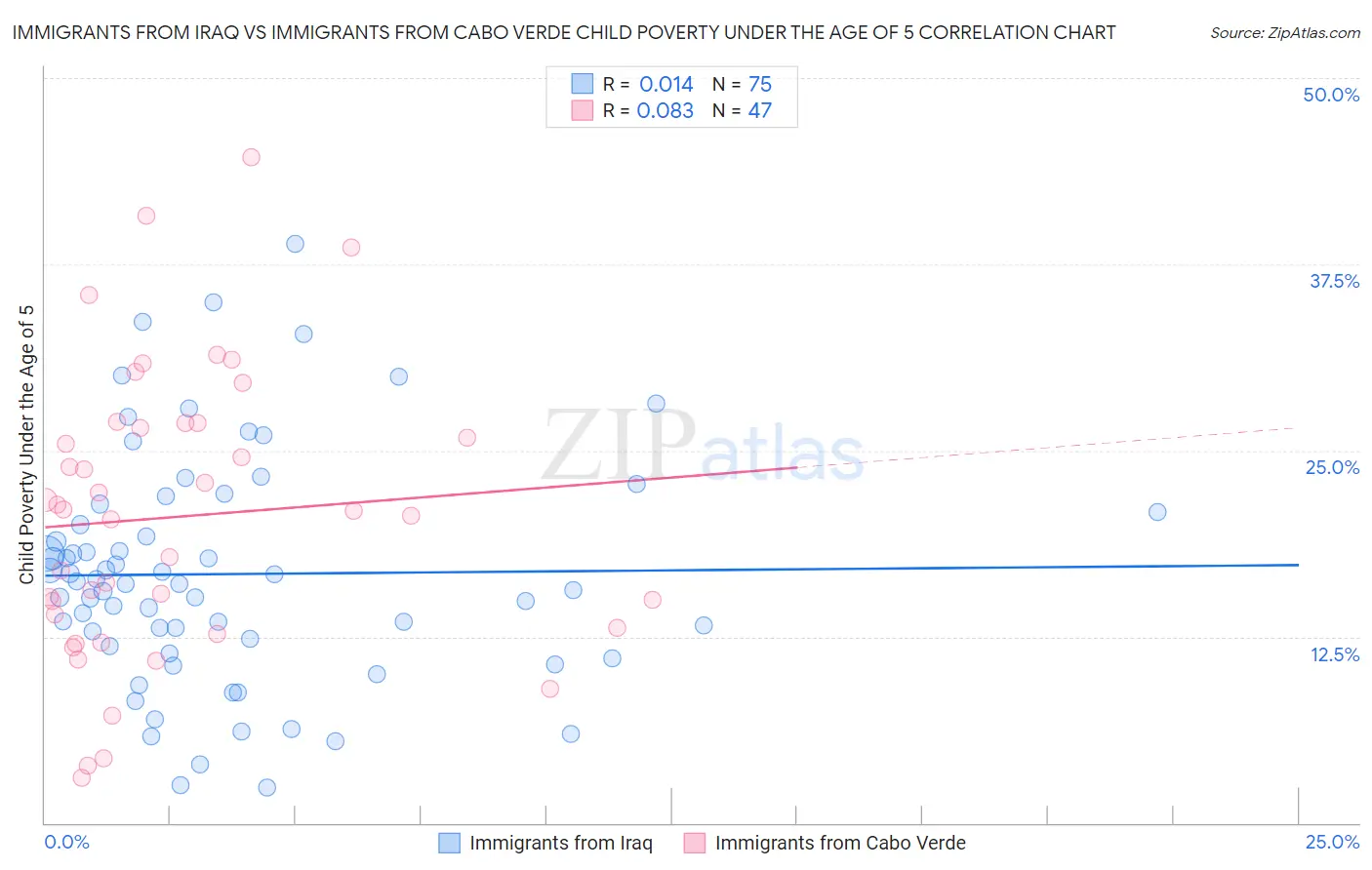 Immigrants from Iraq vs Immigrants from Cabo Verde Child Poverty Under the Age of 5