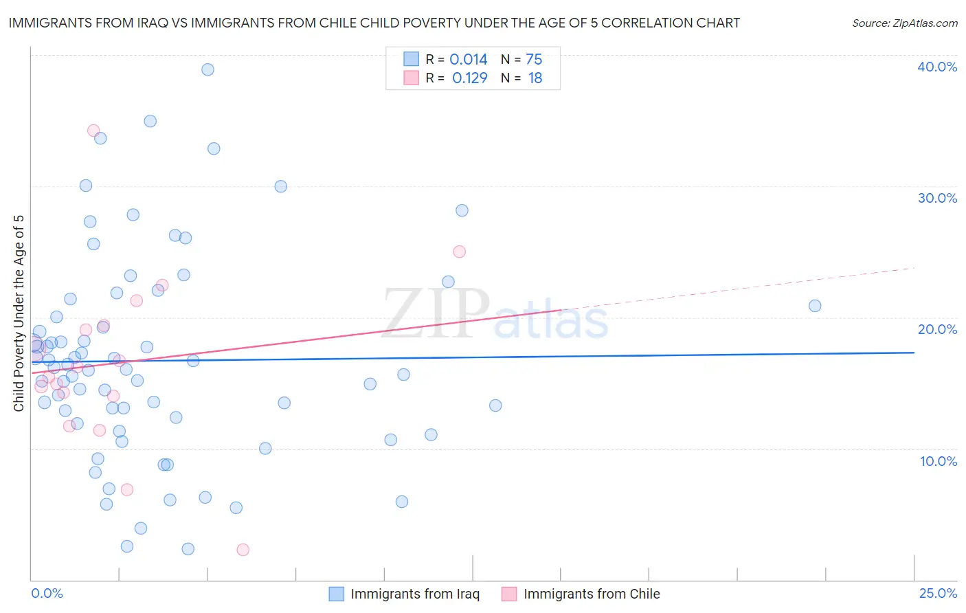 Immigrants from Iraq vs Immigrants from Chile Child Poverty Under the Age of 5