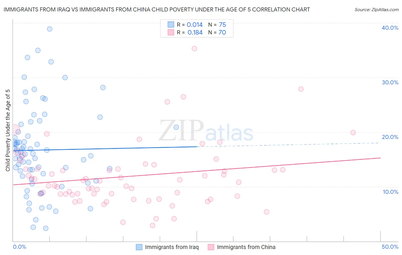 Immigrants from Iraq vs Immigrants from China Child Poverty Under the Age of 5